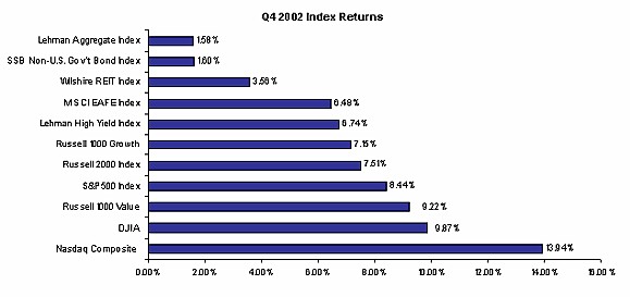 4th Quarter 2002 Stock Market