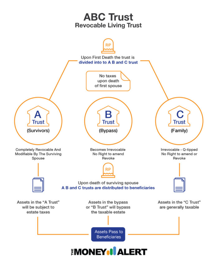What Is an AB Trust? The Money Alert